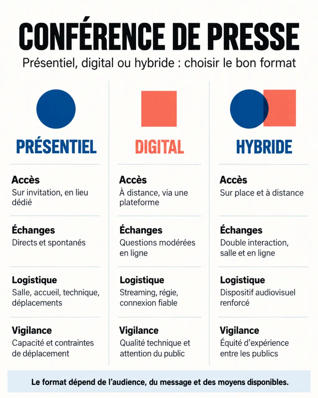 Infographie des formats d’une conférence de presse présentielle, digitale et hybride