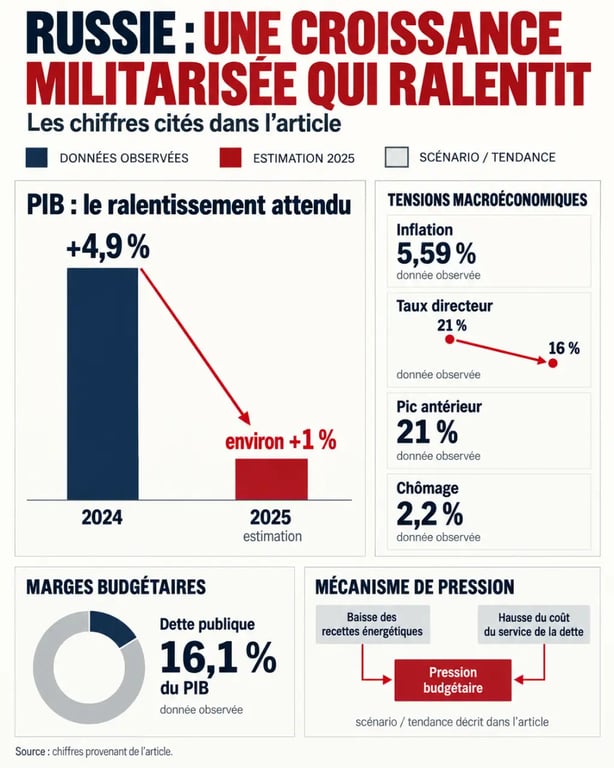 Russie économie : infographie sur la croissance, l’inflation, la dette et les recettes énergétiques